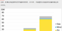 持續(xù)利好！2018年中國(guó)新增屋頂太陽(yáng)能裝機(jī)容量預(yù)計(jì)達(dá)24GW