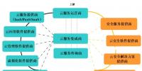 云安全多維關(guān)系剖析 云計算<font color=
