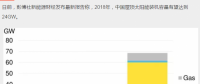 持續(xù)利好！2018年中國新增屋頂太陽能裝機容量預計達24GW