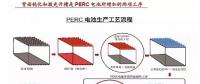 2018年P(guān)ERC技術(shù)將成標配 光伏組件技術(shù)進步推動行業(yè)成本持續(xù)下降