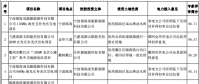 浙江2017及2018年度普通地面光伏電站規(guī)模競爭性分配專家評審結(jié)果公示