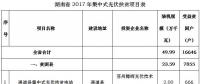 共49.99萬(wàn)kw！湖南省公示2017年集中式光伏扶貧項(xiàng)目