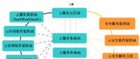 云安全多維關(guān)系剖析 云計(jì)算產(chǎn)業(yè)觀察與思考