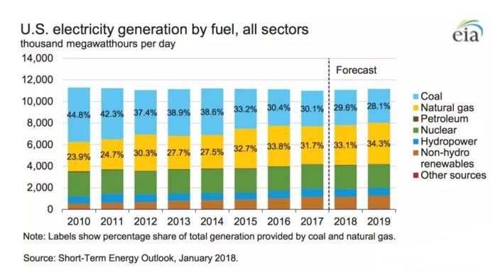 美國(guó)2017年發(fā)電結(jié)構(gòu)：煤電30.1%、非水可再生能源發(fā)電9.6%