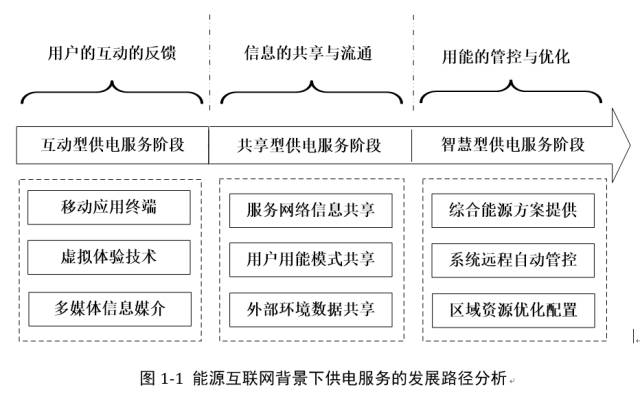 能源互聯(lián)網(wǎng)熱潮，供電服務(wù)該如何做