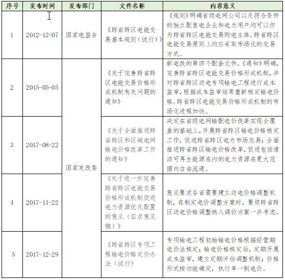大云網(wǎng)電力交易分析：跨省跨區(qū)電能交易，你準備好了嗎？