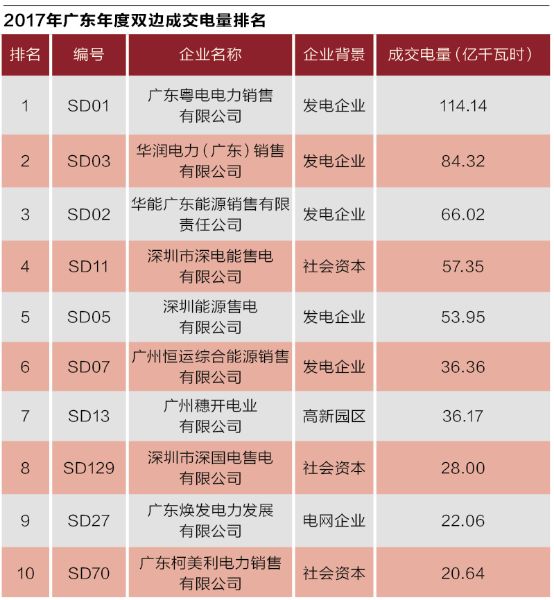 沒有贏家的戰(zhàn)爭？廣東售電批零倒掛調查