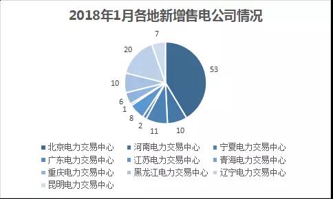 中國電力市場交易報告：1月各地新增售電公司128家，萬億市場背后迎來發(fā)展瓶頸