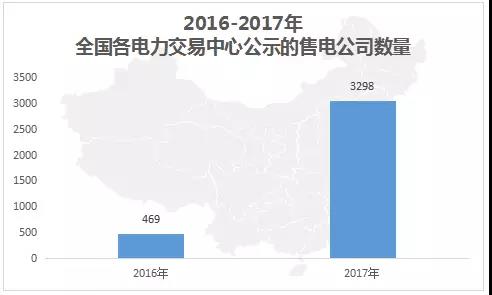 中國電力市場交易報告：1月各地新增售電公司128家，萬億市場背后迎來發(fā)展瓶頸
