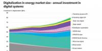 數(shù)字化能源系統(tǒng)到底能帶來多大收益？