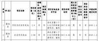 132.68MW！河南公示2017年光伏扶貧電站建設(shè)規(guī)模