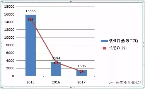 2016、2017核準(zhǔn)煤電項(xiàng)目數(shù)量下降，項(xiàng)目進(jìn)度差異較大