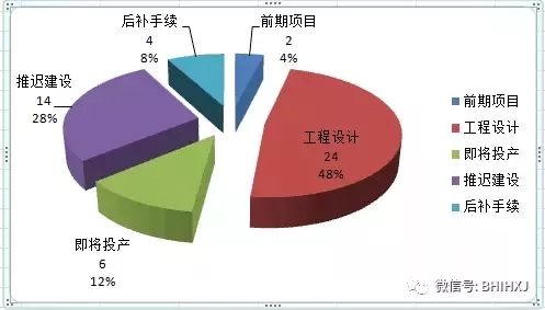 2016、2017核準(zhǔn)煤電項(xiàng)目數(shù)量下降，項(xiàng)目進(jìn)度差異較大