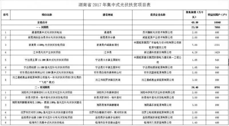 2016、2017核準(zhǔn)煤電項(xiàng)目數(shù)量下降，項(xiàng)目進(jìn)度差異較大