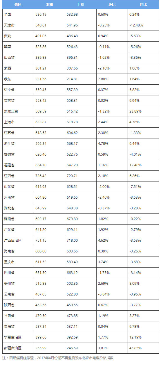 2017年12月各價區(qū)電煤價格指數