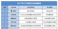 2017年度8家鋰電相關(guān)企業(yè)業(yè)績(jī)預(yù)告大盤點(diǎn)