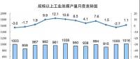 發(fā)電量6.3萬億千瓦時！2017年12月能源生產(chǎn)統(tǒng)計出爐，風電、光伏發(fā)電量同增25.7%、46.8%
