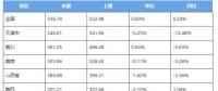 2017年12月各價區(qū)電煤價格指數