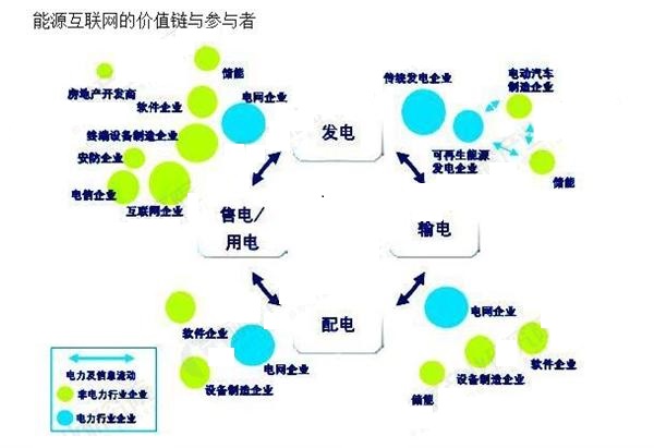 能源互聯(lián)網(wǎng)風(fēng)口已到 行業(yè)掘金面臨哪些挑戰(zhàn)？