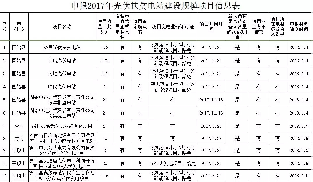 河南發(fā)改委公示申報2017年光伏扶貧電站建設規(guī)模項目的名單