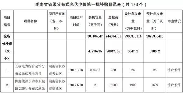 湖南公示173個(gè)省級(jí)分布式光伏電價(jià)補(bǔ)貼項(xiàng)目名單！