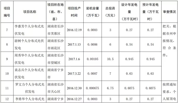 湖南公示173個(gè)省級(jí)分布式光伏電價(jià)補(bǔ)貼項(xiàng)目名單！