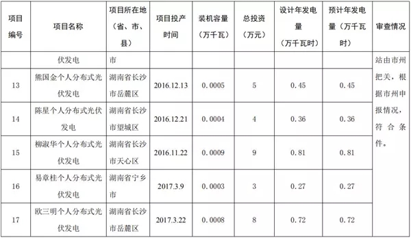 湖南公示173個(gè)省級(jí)分布式光伏電價(jià)補(bǔ)貼項(xiàng)目名單！