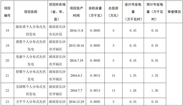 湖南公示173個(gè)省級(jí)分布式光伏電價(jià)補(bǔ)貼項(xiàng)目名單！