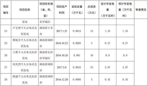 湖南公示173個(gè)省級(jí)分布式光伏電價(jià)補(bǔ)貼項(xiàng)目名單！