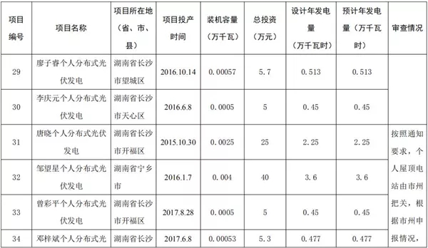 湖南公示173個(gè)省級(jí)分布式光伏電價(jià)補(bǔ)貼項(xiàng)目名單！