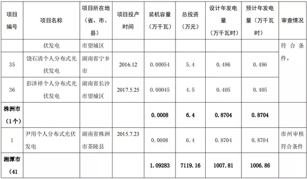 湖南公示173個(gè)省級(jí)分布式光伏電價(jià)補(bǔ)貼項(xiàng)目名單！