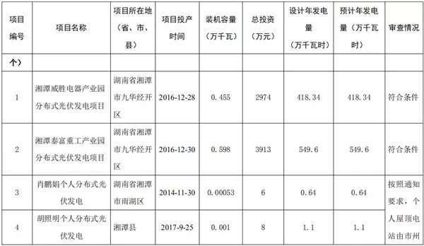 湖南公示173個(gè)省級(jí)分布式光伏電價(jià)補(bǔ)貼項(xiàng)目名單！
