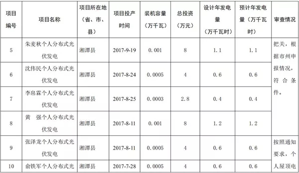 湖南公示173個(gè)省級(jí)分布式光伏電價(jià)補(bǔ)貼項(xiàng)目名單！