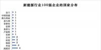 榜單 | 新能源企業(yè)全球競爭力100強(qiáng) 協(xié)鑫集團(tuán)高居第1名