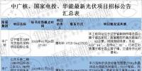 最新國家電投、中廣核、華能16個(gè)光伏項(xiàng)目招標(biāo)公告匯總：涉及光伏組件、光伏扶貧等