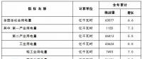 國家能源局：2017年全口徑并網風電發(fā)電設備容量16367萬千瓦 同比增長10.5%