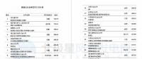 維斯塔斯、歌美颯、上海電氣等多家風電整機商上榜！2017年能源企業(yè)全球競爭力500強都在這里了~