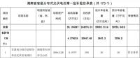 湖南公示173個省級分布式光伏電價補貼項目名單！
