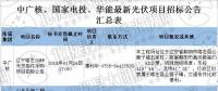 最新國家電投、中廣核、華能16個光伏項目招標公告匯總：涉及光伏組件、光伏扶貧等