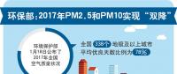 環(huán)保部：2017年PM2.5和PM10實現(xiàn)雙降