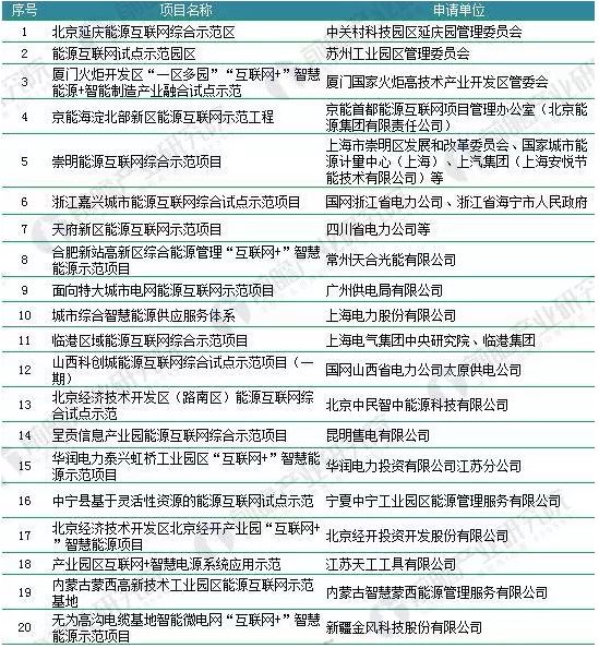 2018年能源互聯(lián)網(wǎng)行業(yè)分析：多項利好因素助推，勢頭正猛