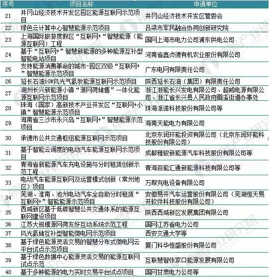 2018年能源互聯(lián)網(wǎng)行業(yè)分析：多項利好因素助推，勢頭正猛