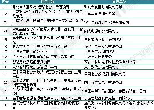 2018年能源互聯(lián)網(wǎng)行業(yè)分析：多項利好因素助推，勢頭正猛