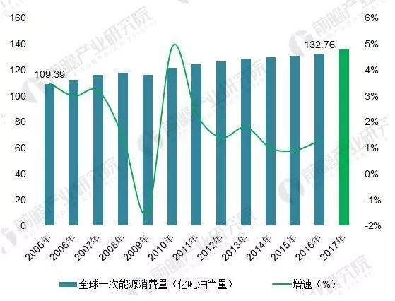 2018年能源互聯(lián)網(wǎng)行業(yè)分析：多項利好因素助推，勢頭正猛