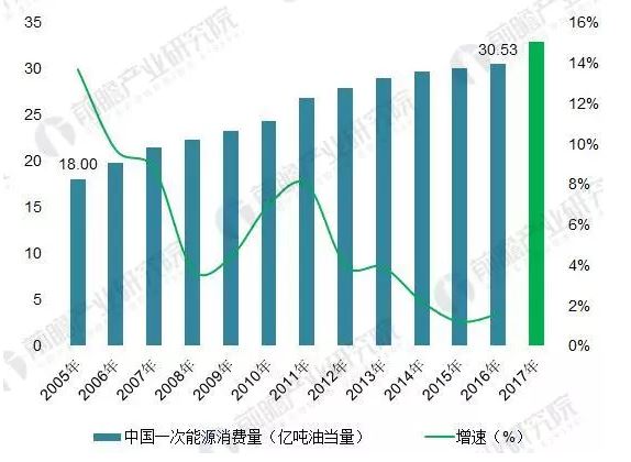 2018年能源互聯(lián)網(wǎng)行業(yè)分析：多項利好因素助推，勢頭正猛