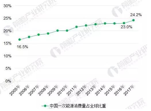 2018年能源互聯(lián)網(wǎng)行業(yè)分析：多項利好因素助推，勢頭正猛