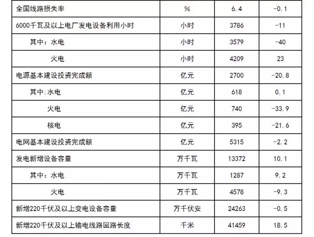 2017年太陽能并網(wǎng)發(fā)電13025萬千瓦