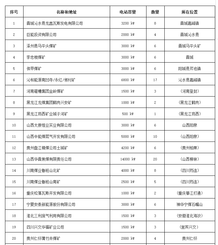 全國(guó)瓦斯發(fā)電項(xiàng)目一覽表