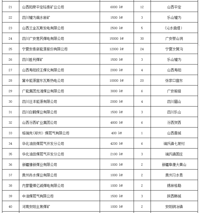 全國(guó)瓦斯發(fā)電項(xiàng)目一覽表