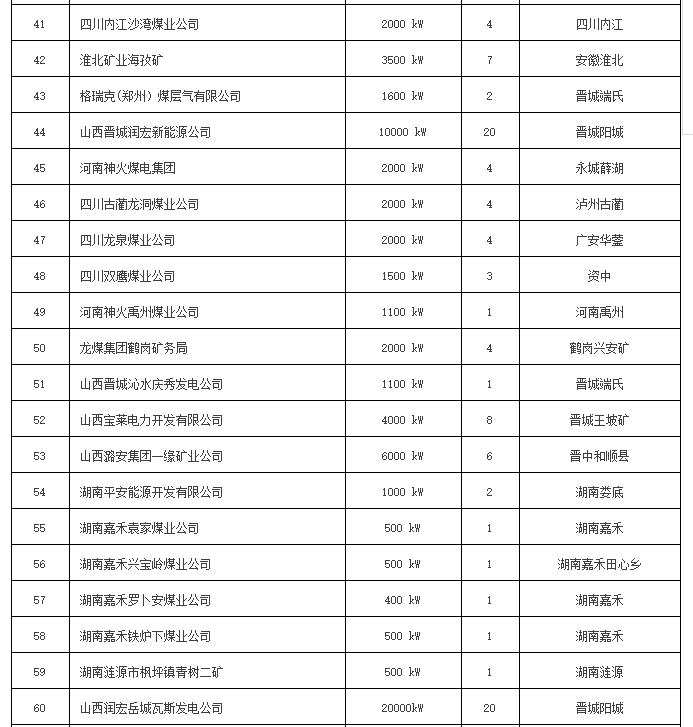 全國(guó)瓦斯發(fā)電項(xiàng)目一覽表